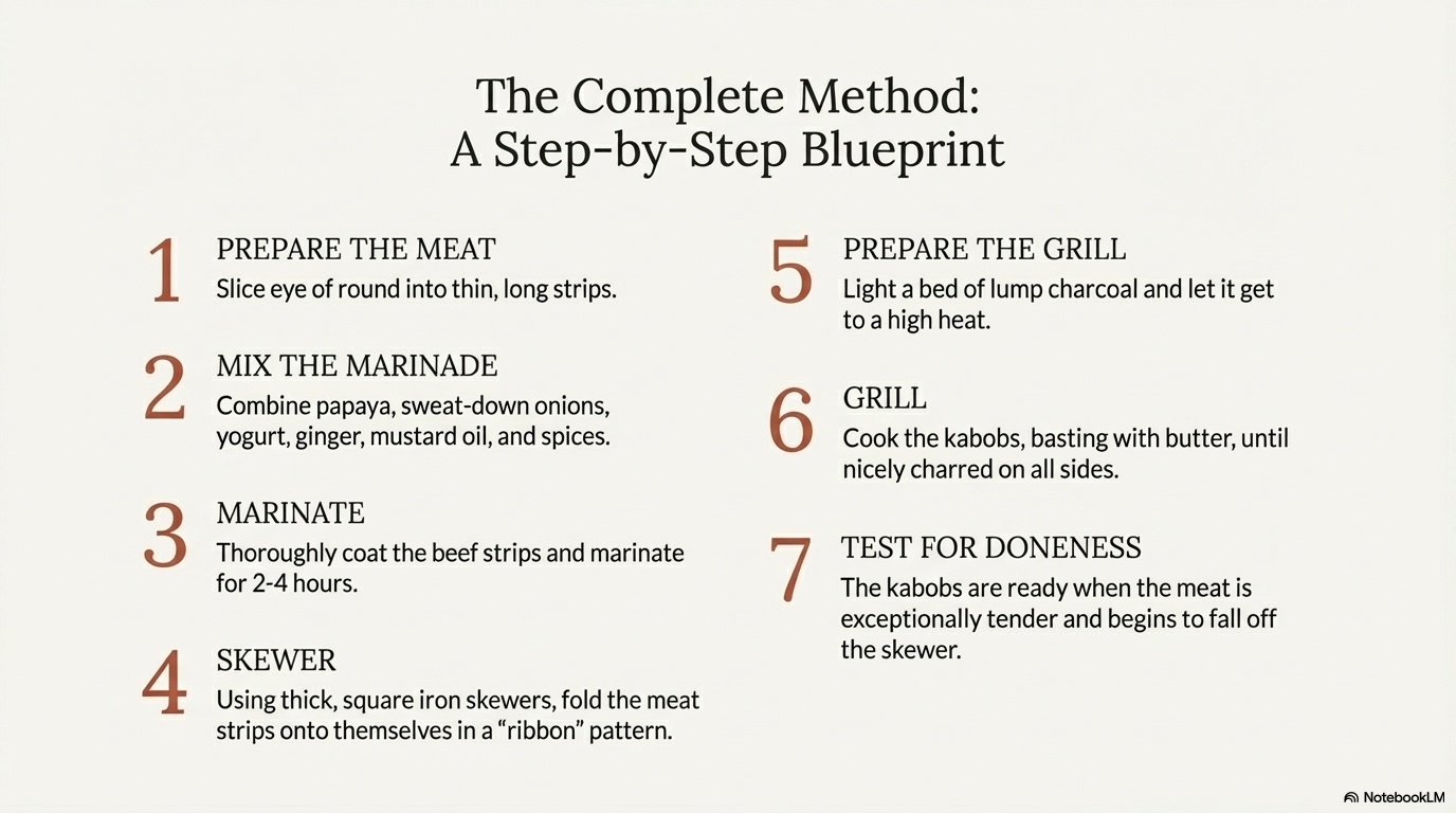 Bihari Kebab visual note 9