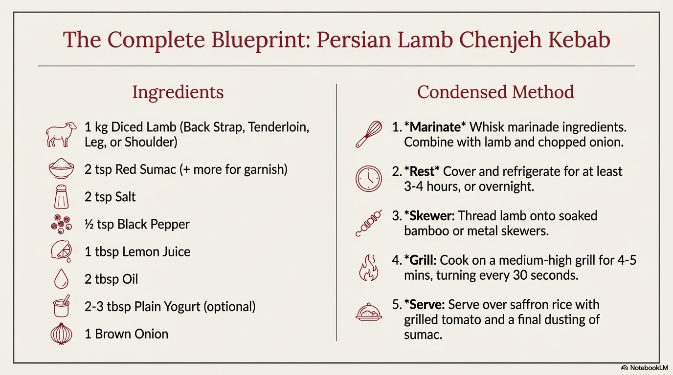 Kabab Chenjeh visual note 15
